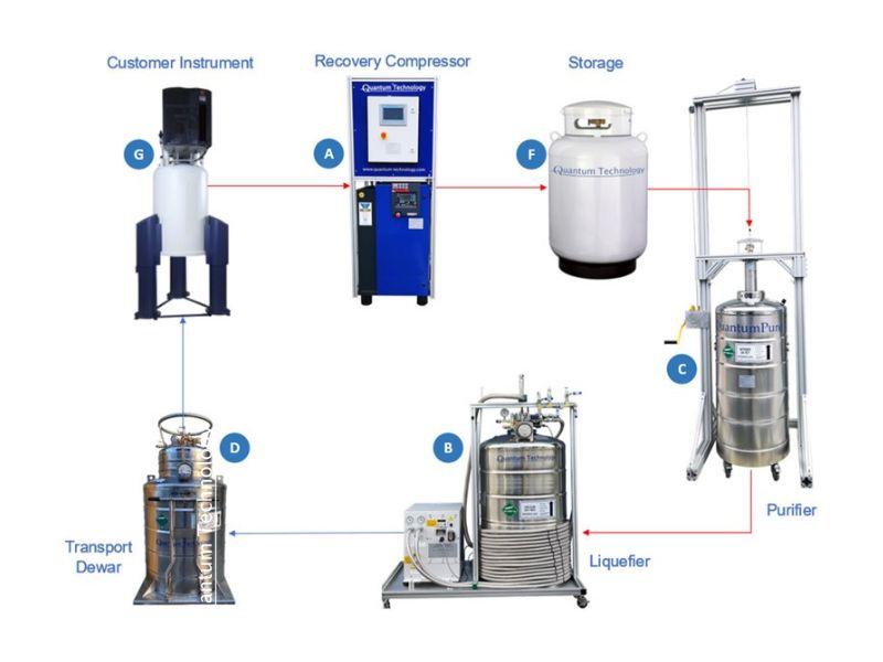 Helium Recovery System - Quantum Technology Corp.